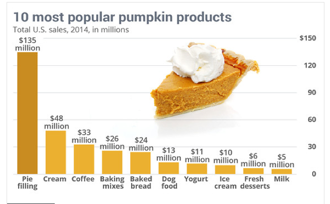 10 most popular pumpkin products
